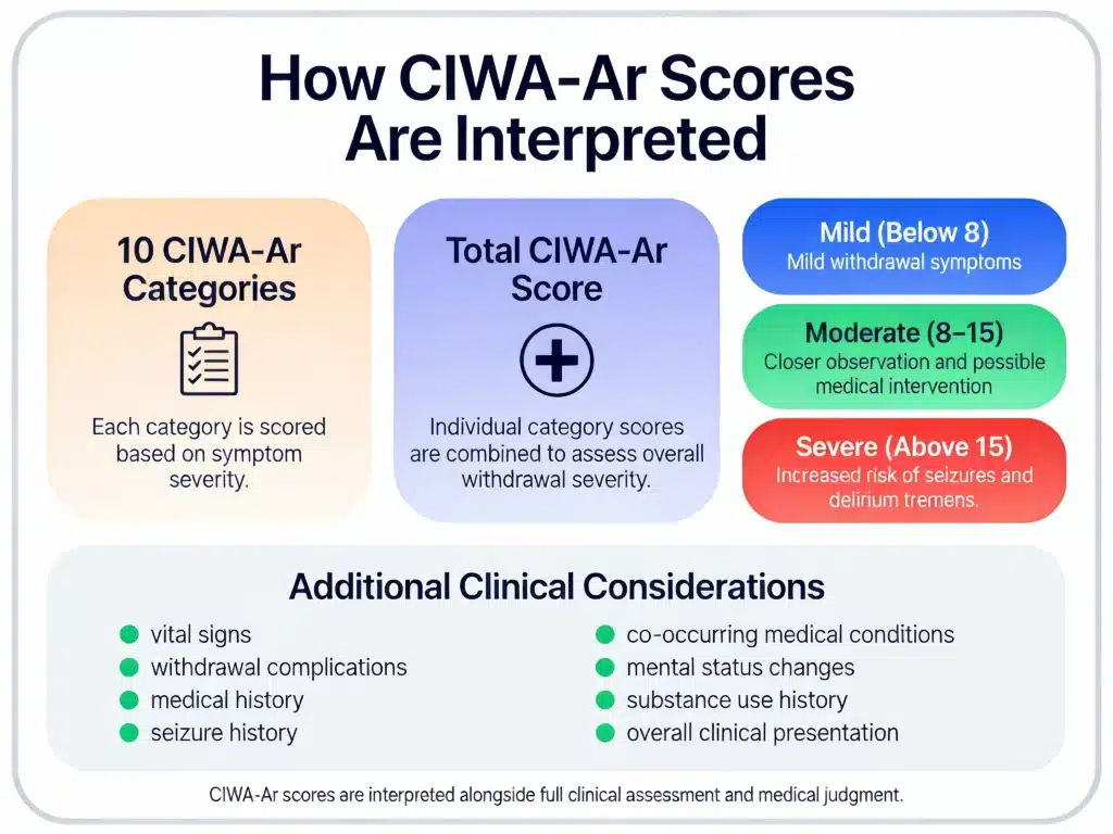 How CIWA-Ar Scores Are Interpreted